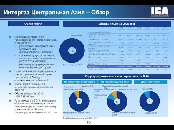 Интергаз Центральная Азия – Обзор Основная деятельность- транспортировка природного газа, и кроме