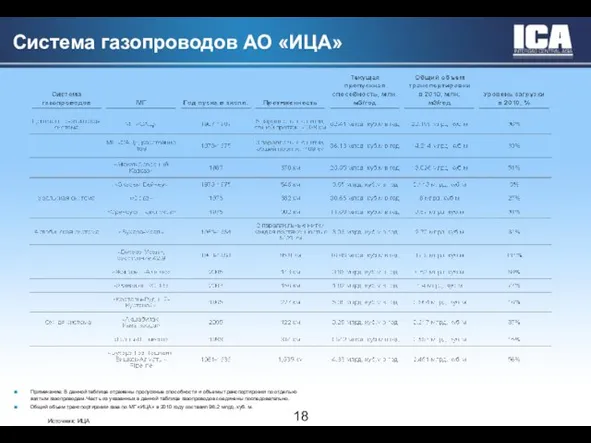 Источник: ИЦА Система газопроводов АО «ИЦА» Примечание: В данной таблице отражены пропускные