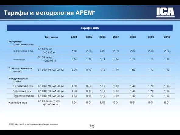 АРЕМ: Агентство РК по регулированию естественных монополий Тарифы и методология АРЕМ* Тарифы ИЦА