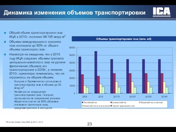 Общий объем транспортировки газа ИЦА в 2010г. составил 98.195 млрд м3 Объемы