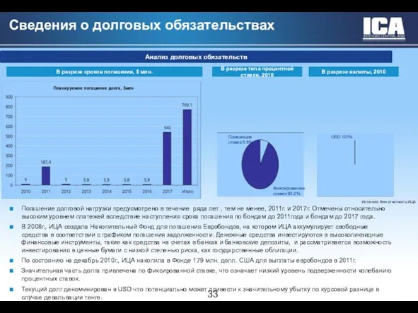 Сведения о долговых обязательствах Фиксированная ставка 93.2% В разрезе сроков погашения, $