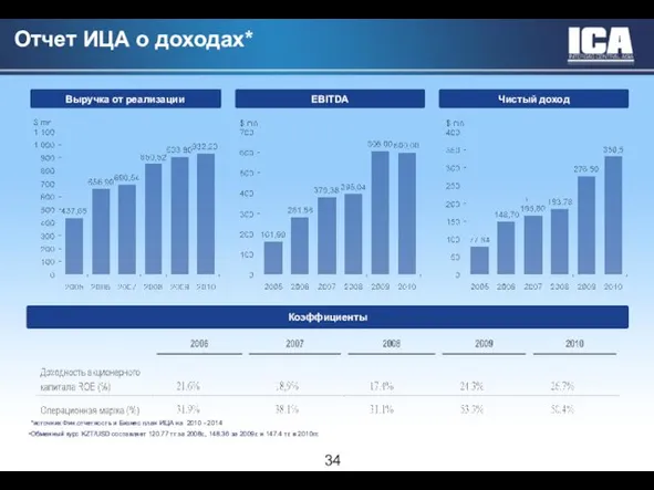 Отчет ИЦА о доходах* EBITDA Чистый доход Выручка от реализации Коэффициенты *источник