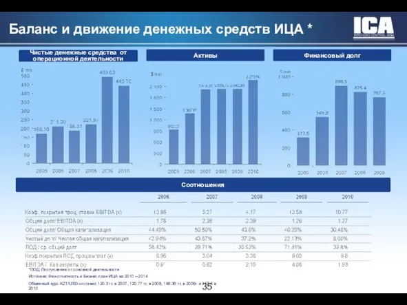 Баланс и движение денежных средств ИЦА * Активы Финансовый долг Чистые денежные