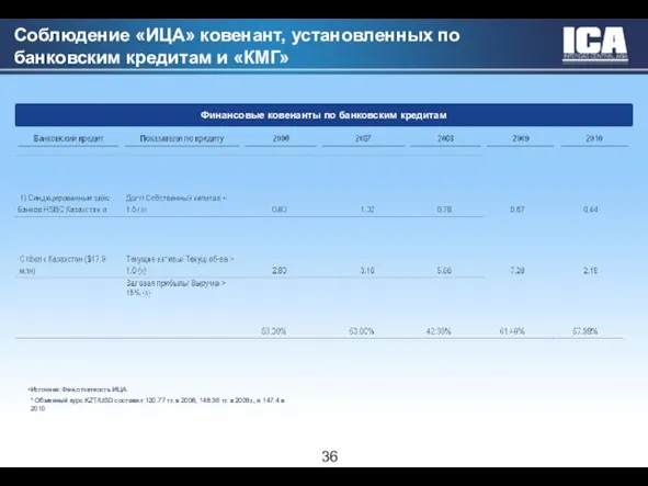 Соблюдение «ИЦА» ковенант, установленных по банковским кредитам и «КМГ» Финансовые ковенанты по