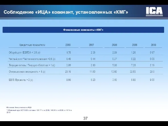 Соблюдение «ИЦА» ковенант, установленных «КМГ» Финансовые ковенанты «КМГ» Источник: Фин.отчетность ИЦА *