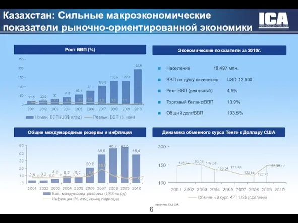 Казахстан: Сильные макроэкономические показатели рыночно-ориентированной экономики Источник: EIU, CIA Рост ВВП (%)