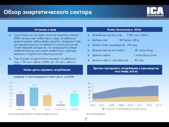 Обзор энергетического сектора Доказанные запасы газа 2.407 трлн. куб.м Добыча газа 35.6