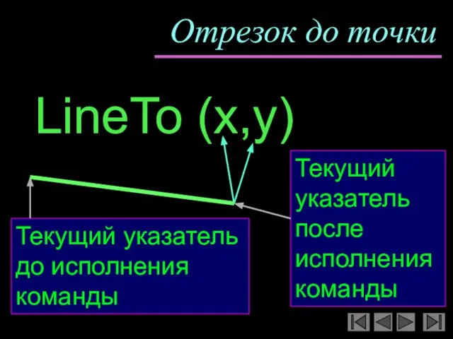 Отрезок до точки LineTo (x,y) Текущий указатель до исполнения команды Текущий указатель после исполнения команды