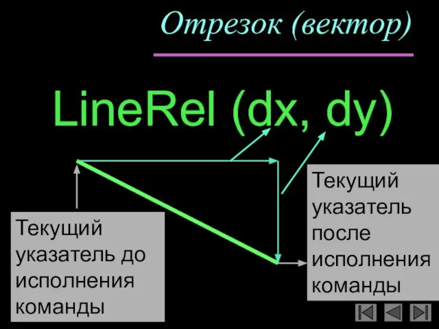 Отрезок (вектор) LineRel (dx, dy) Текущий указатель до исполнения команды Текущий указатель после исполнения команды