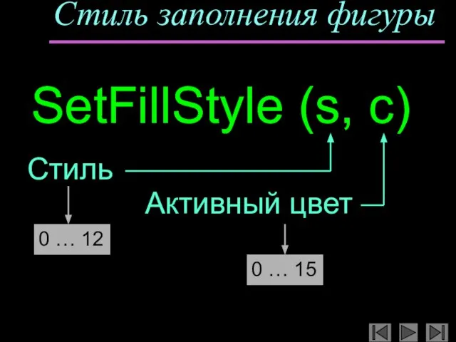 Стиль заполнения фигуры SetFillStyle (s, c) Стиль Активный цвет 0 … 15 0 … 12