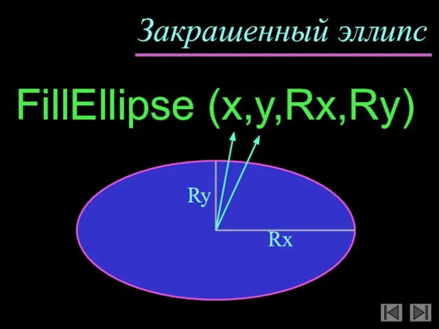 Закрашенный эллипс FillEllipse (x,y,Rx,Ry) Rx Ry