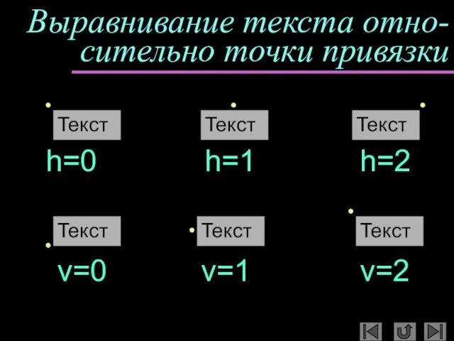 Выравнивание текста отно-сительно точки привязки Текст Текст Текст h=0 h=2 h=1 Текст