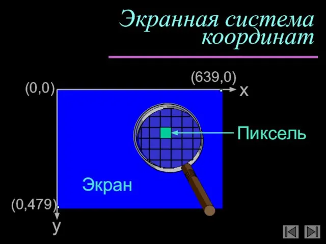 Экранная система координат x y (0,0) Пиксель Экран (639,0) (0,479)