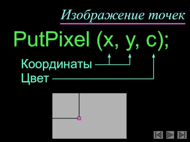 Изображение точек Координаты PutPixel (x, y, c); Цвет x y