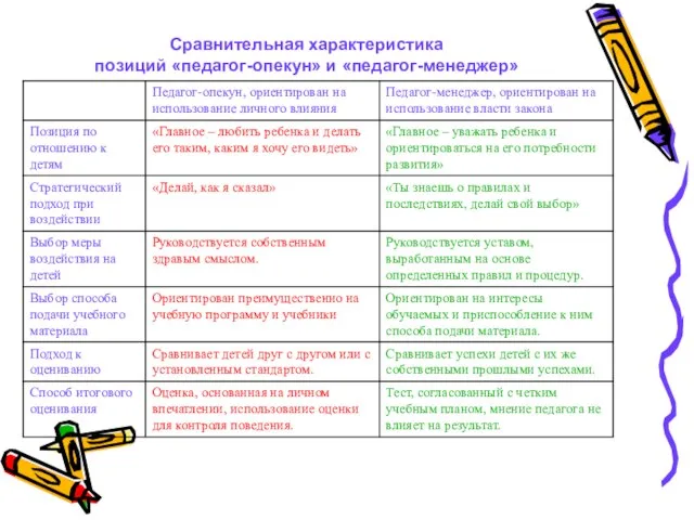 Сравнительная характеристика позиций «педагог-опекун» и «педагог-менеджер»