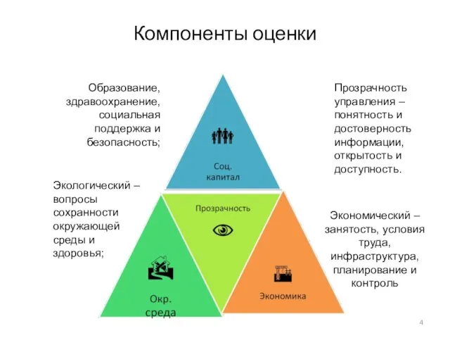 Компоненты оценки Экологический – вопросы сохранности окружающей среды и здоровья; Образование, здравоохранение,