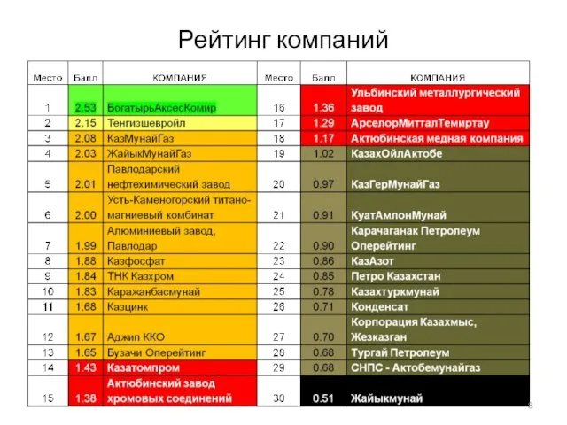 Рейтинг компаний