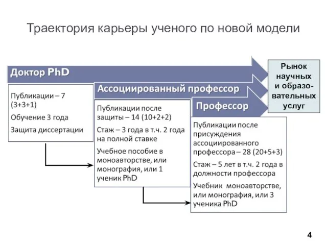 Траектория карьеры ученого по новой модели Рынок научных и образо- вательных услуг 4