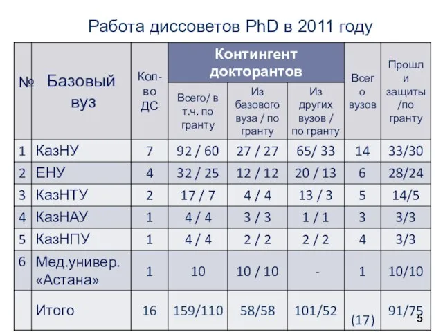 Работа диссоветов PhD в 2011 году 5