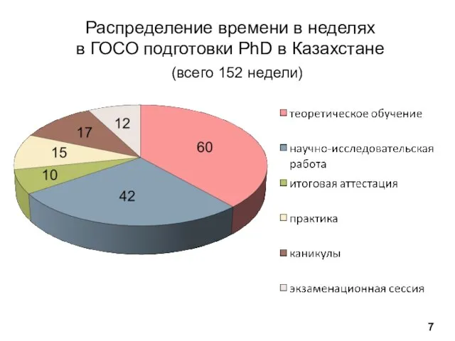 Распределение времени в неделях в ГОСО подготовки PhD в Казахстане 7 (всего 152 недели)
