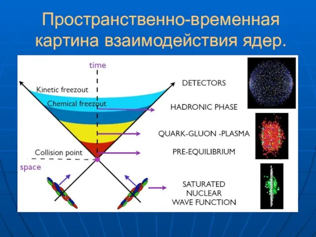 Пространственно-временная картина взаимодействия ядер.