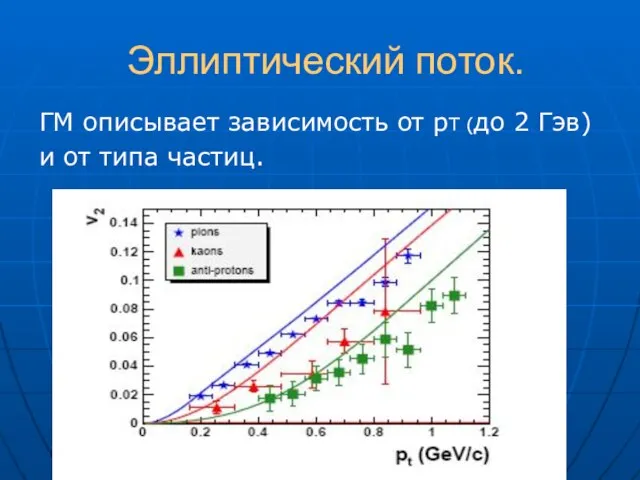 Эллиптический поток. ГМ описывает зависимость от рТ (до 2 Гэв) и от типа частиц.