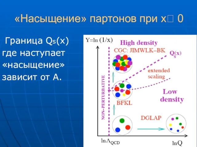 «Насыщение» партонов при х? 0 Граница Qs(х) где наступает «насыщение» зависит от А.