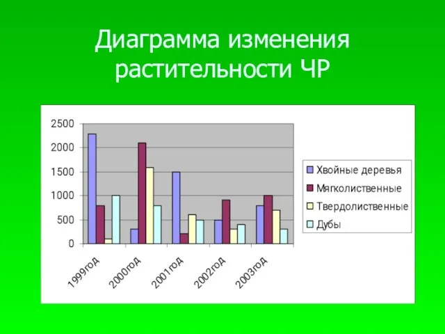 Диаграмма изменения растительности ЧР