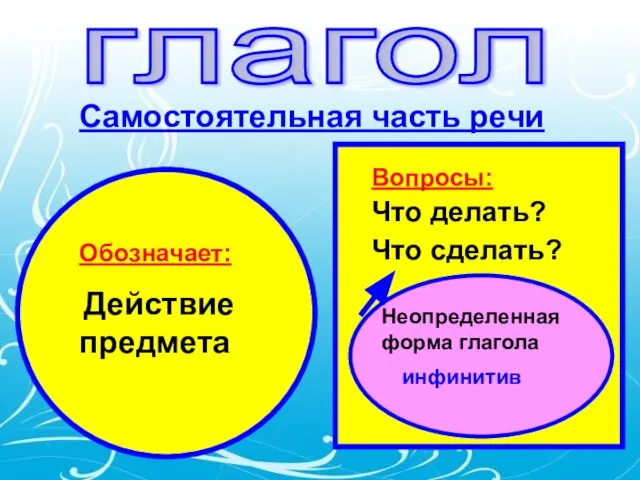 глагол Самостоятельная часть речи Обозначает: Действие предмета Вопросы: Что делать? Что сделать? Неопределенная форма глагола инфинитив