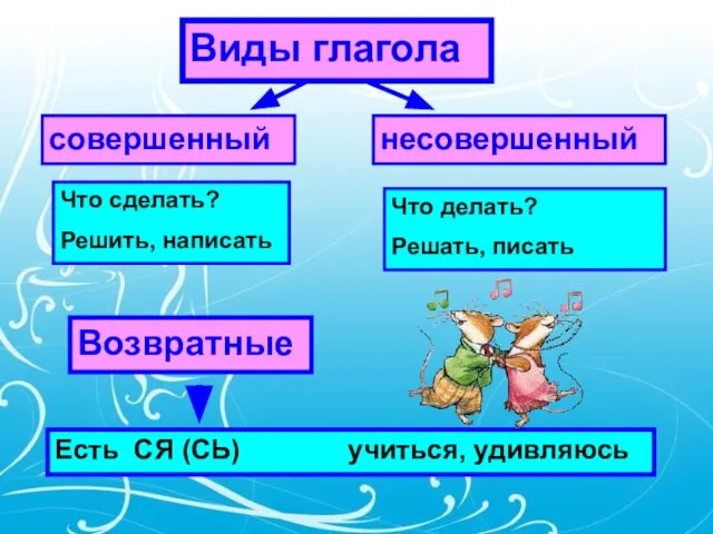 Виды глагола совершенный несовершенный Что сделать? Решить, написать Что делать? Решать, писать