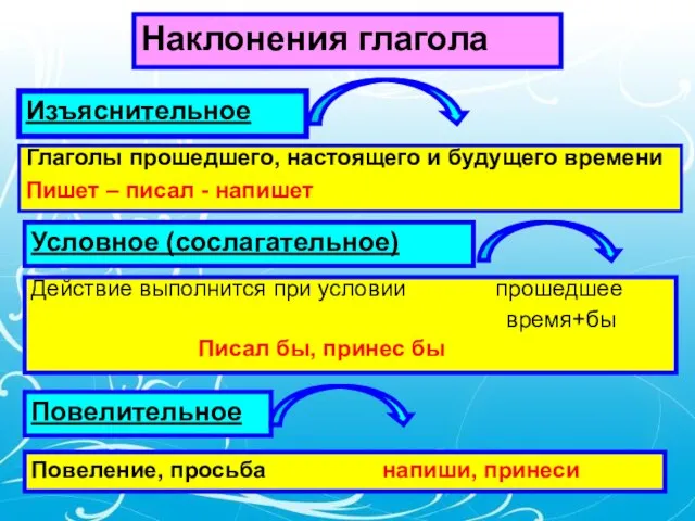 Наклонения глагола Изъяснительное Глаголы прошедшего, настоящего и будущего времени Пишет – писал