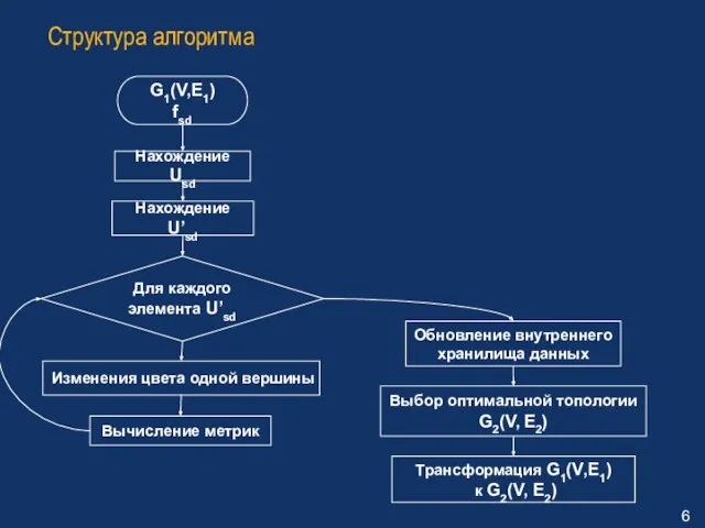 Структура алгоритма