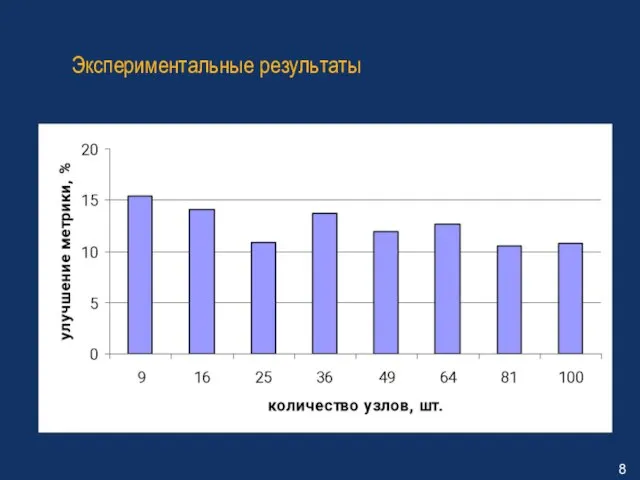 Экспериментальные результаты