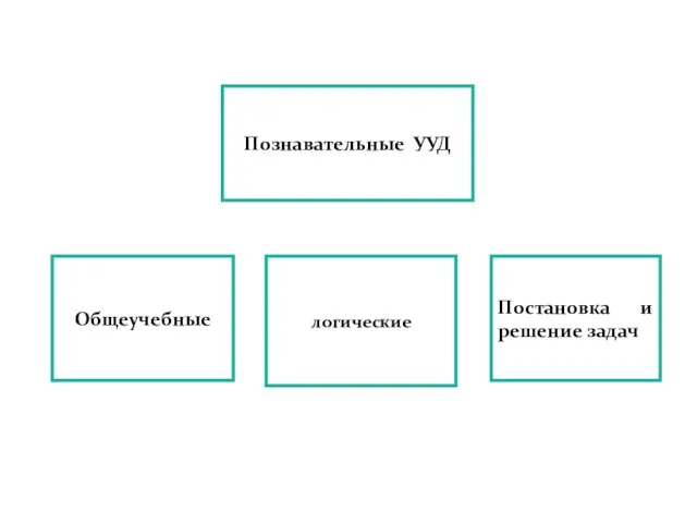 Общеучебные Постановка и решение задач Познавательные УУД логические