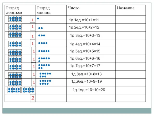 1 1 1 1 1 1 1 1 1 2 1д.1ед.=10+1=11 1д.2ед.=10+2=12