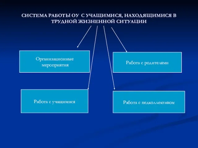 СИСТЕМА РАБОТЫ ОУ С УЧАЩИМИСЯ, НАХОДЯЩИМИСЯ В ТРУДНОЙ ЖИЗНЕННОЙ СИТУАЦИИ Организационные мероприятия