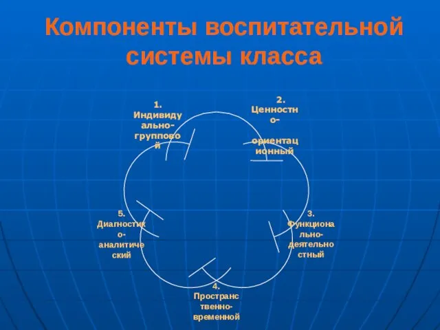 Компоненты воспитательной системы класса