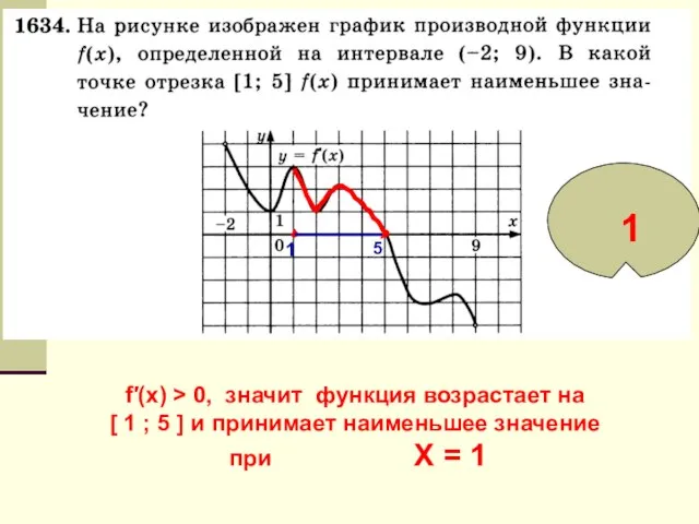 1 5 f′(x) > 0, значит функция возрастает на [ 1 ;