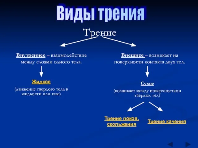 Виды трения Трение Внутреннее – взаимодействие между слоями одного тела. Внешнее –