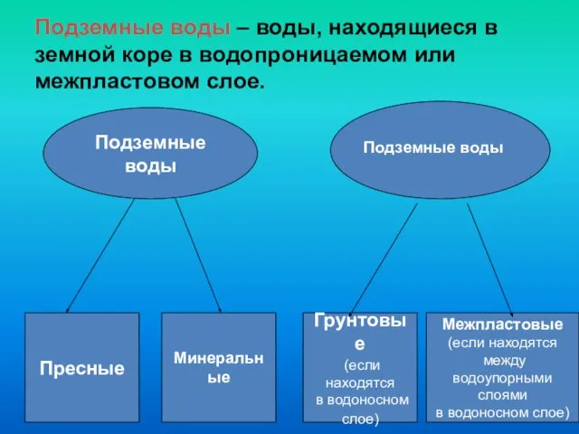 Подземные воды – воды, находящиеся в земной коре в водопроницаемом или межпластовом