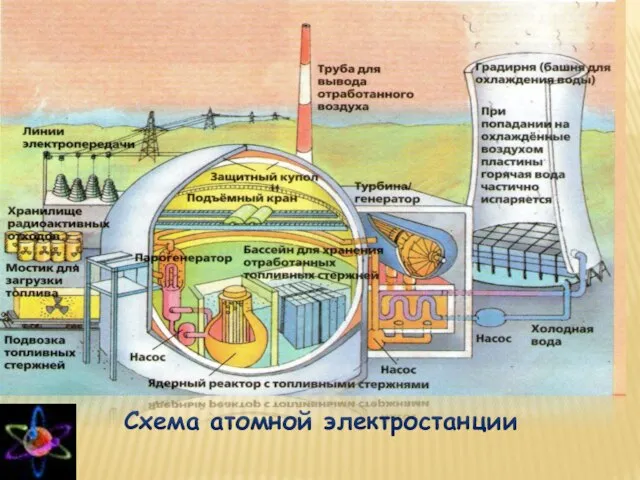 Схема атомной электростанции