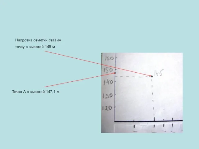 Напротив отметки ставим точку с высотой 145 м Точка А с высотой 147,1 м