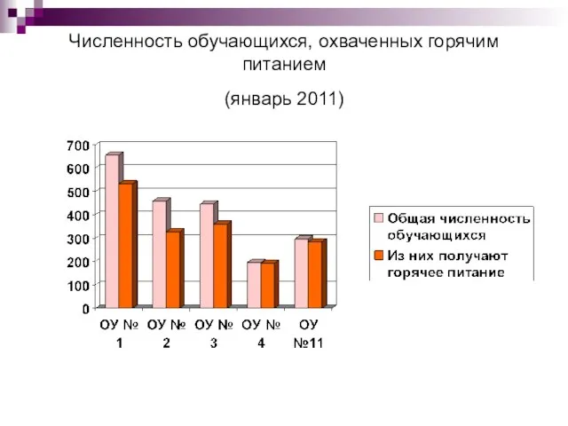 Численность обучающихся, охваченных горячим питанием (январь 2011)