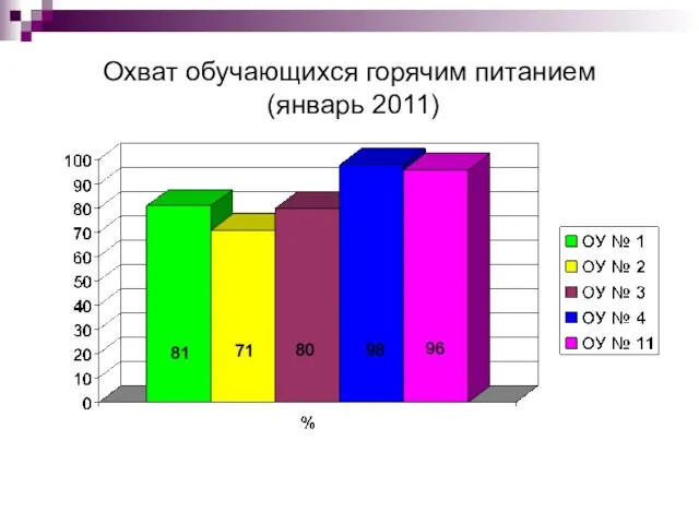 Охват обучающихся горячим питанием (январь 2011)