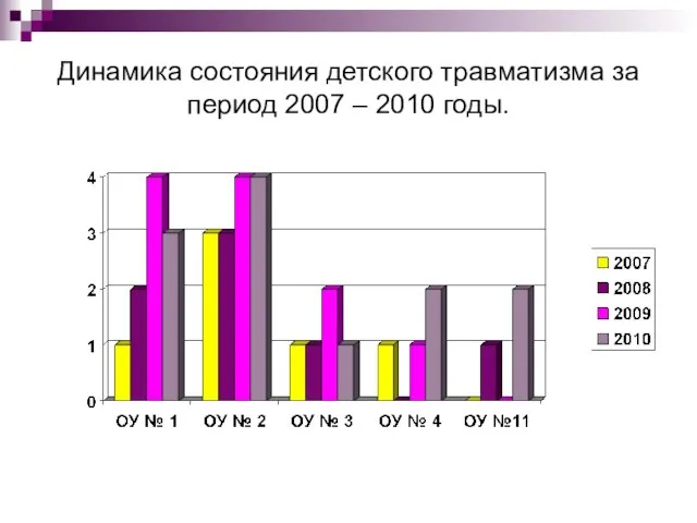 Динамика состояния детского травматизма за период 2007 – 2010 годы.