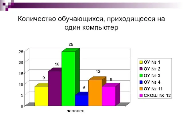 Количество обучающихся, приходящееся на один компьютер