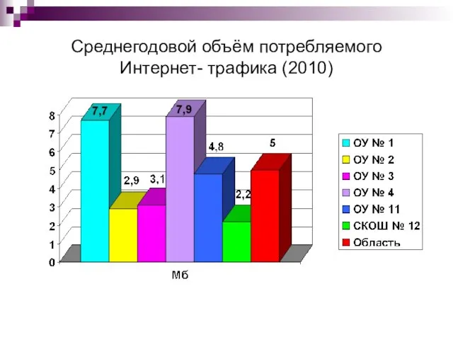 Среднегодовой объём потребляемого Интернет- трафика (2010)