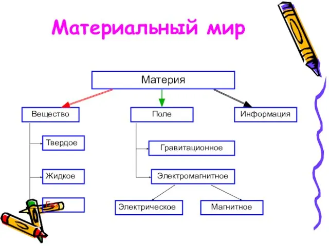 Материальный мир Материя Вещество Поле Информация Твердое Жидкое Газ Гравитационное Электромагнитное Электрическое Магнитное