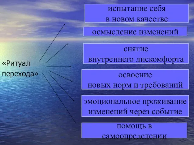 «Ритуал перехода» испытание себя в новом качестве осмысление изменений снятие внутреннего дискомфорта