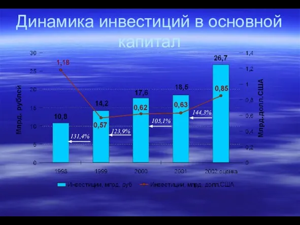 Динамика инвестиций в основной капитал 105,1% 123,9% 144,3% 131,4%